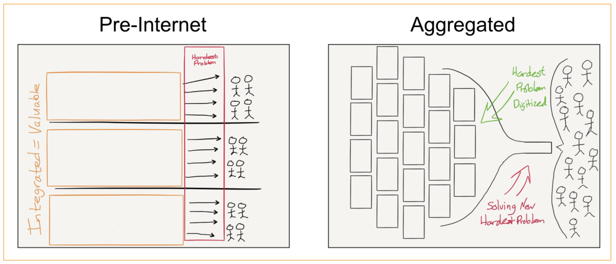 Aggregation Theory
