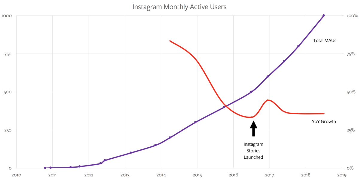 Facebook’s Story Problem — and Opportunity